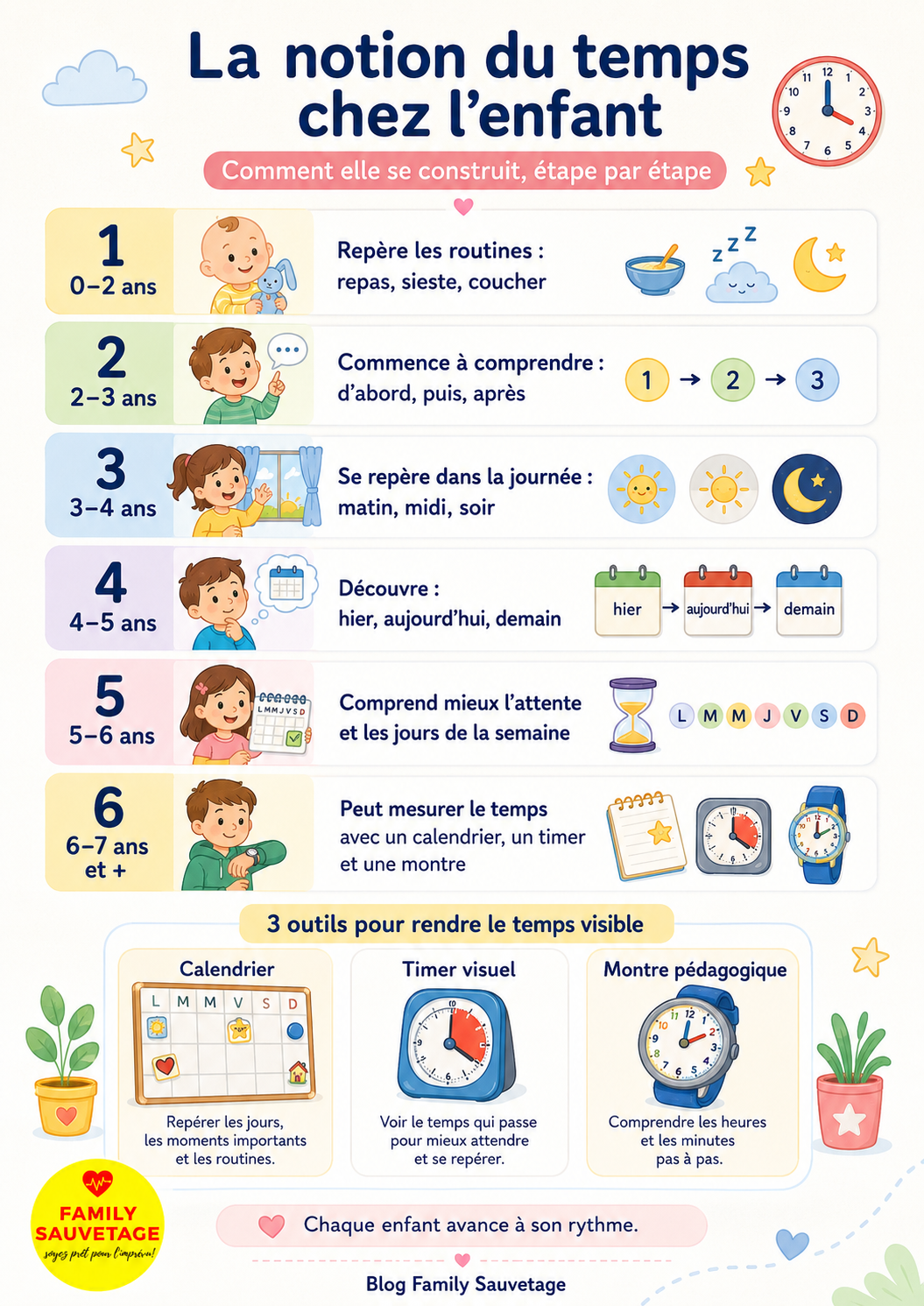 Infographie sur les étapes de compréhension de la notion du temps chez l'enfant selon l'âge